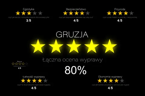Gruzja: ocena 80%. Egzotyka 3/5, bezpieczeństwo 4/5, przyroda 4/5, łatwość 4/5, ekonomia (ceny w Gruzji) 4/5.