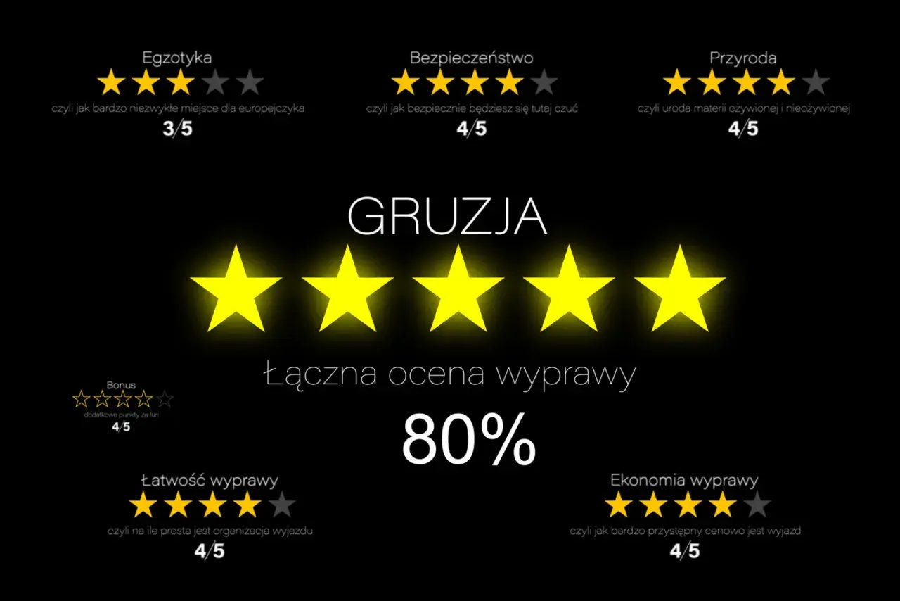 Gruzja: ocena 80%. Egzotyka 3/5, bezpieczeństwo 4/5, przyroda 4/5, łatwość 4/5, ekonomia (ceny w Gruzji) 4/5.