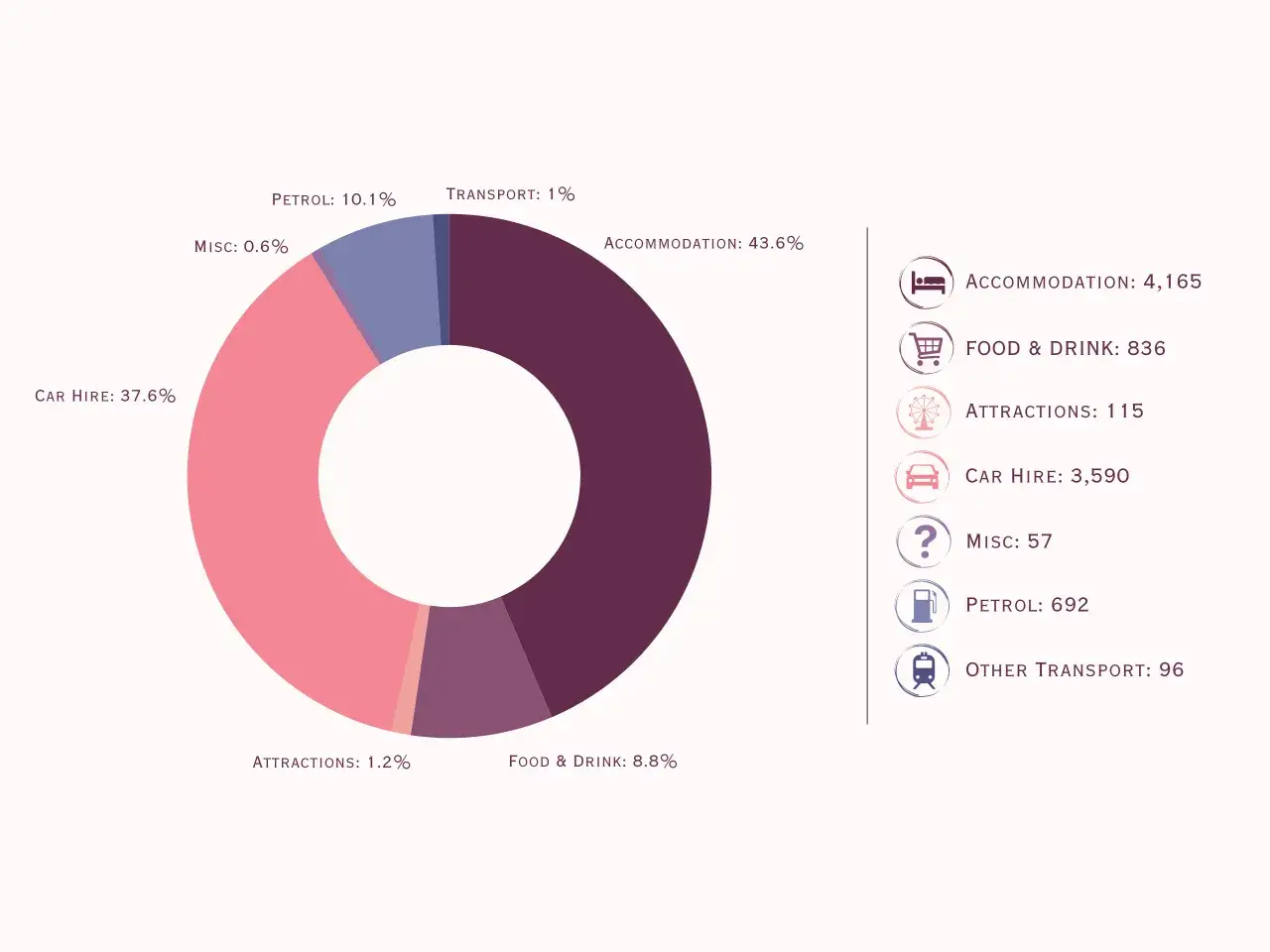 Wykres kołowy pokazuje koszty podróży do Tunezji: noclegi (43,6%), wynajem samochodu (37,6%), jedzenie i picie (8,8%), paliwo (10,1%) i inne.